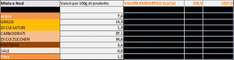 Valori nutrizionali Miele e Noci